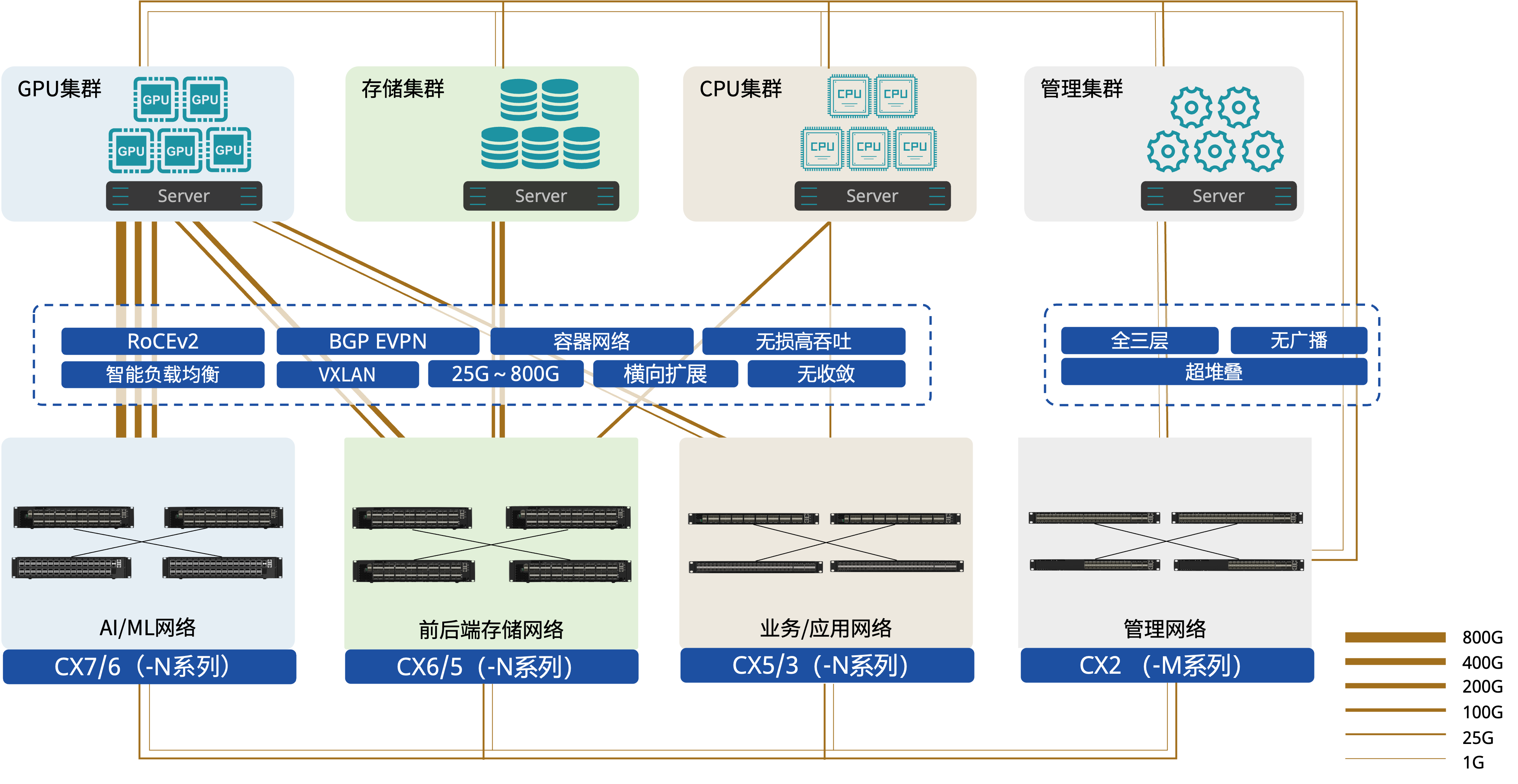 AI/ML架构图