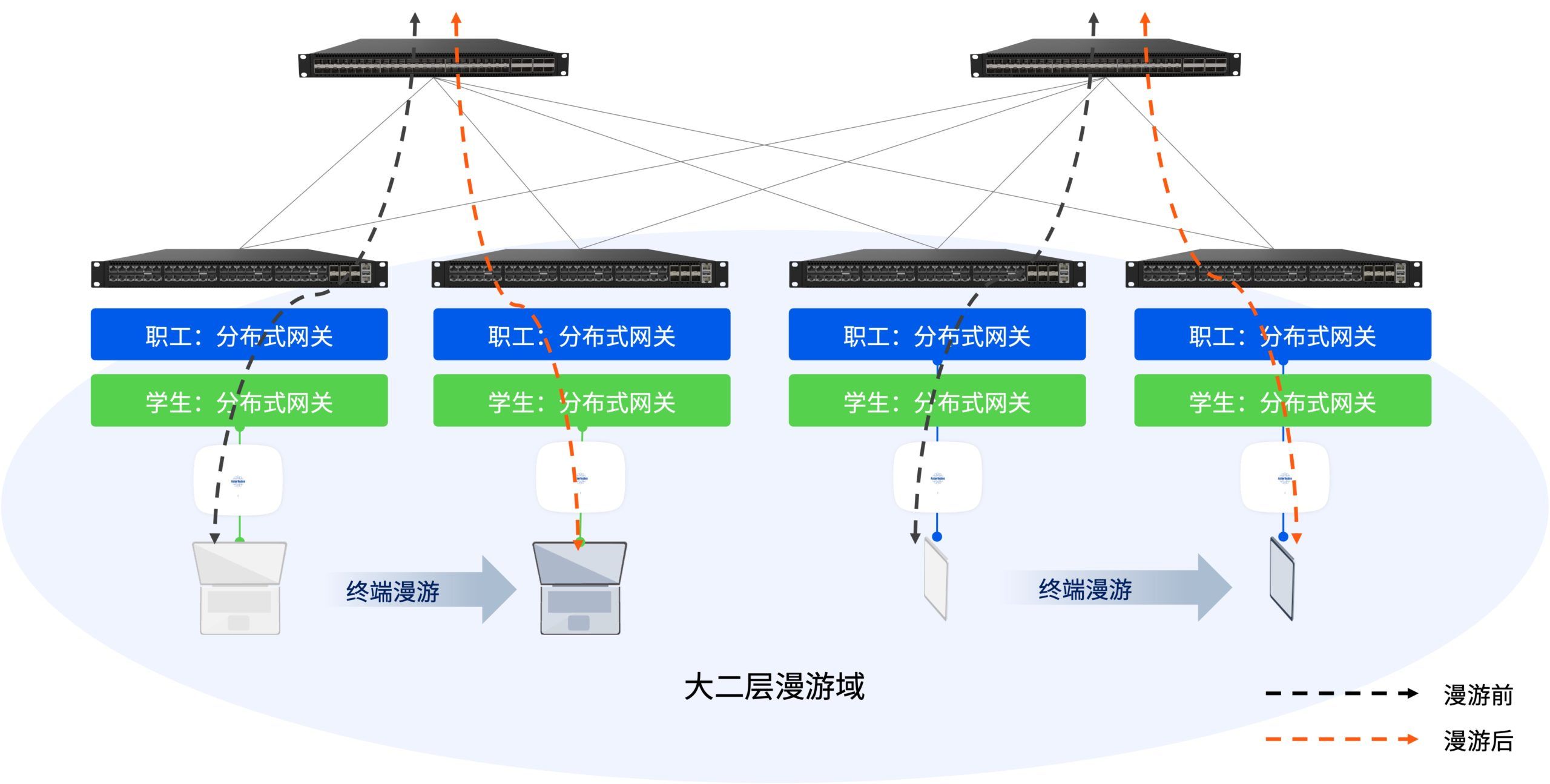 分布式的校园无线网-场景架构图