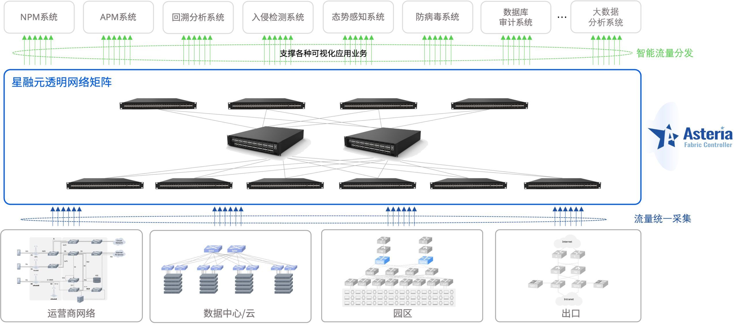 星融元Asterfusion透明网络矩阵（架构图）