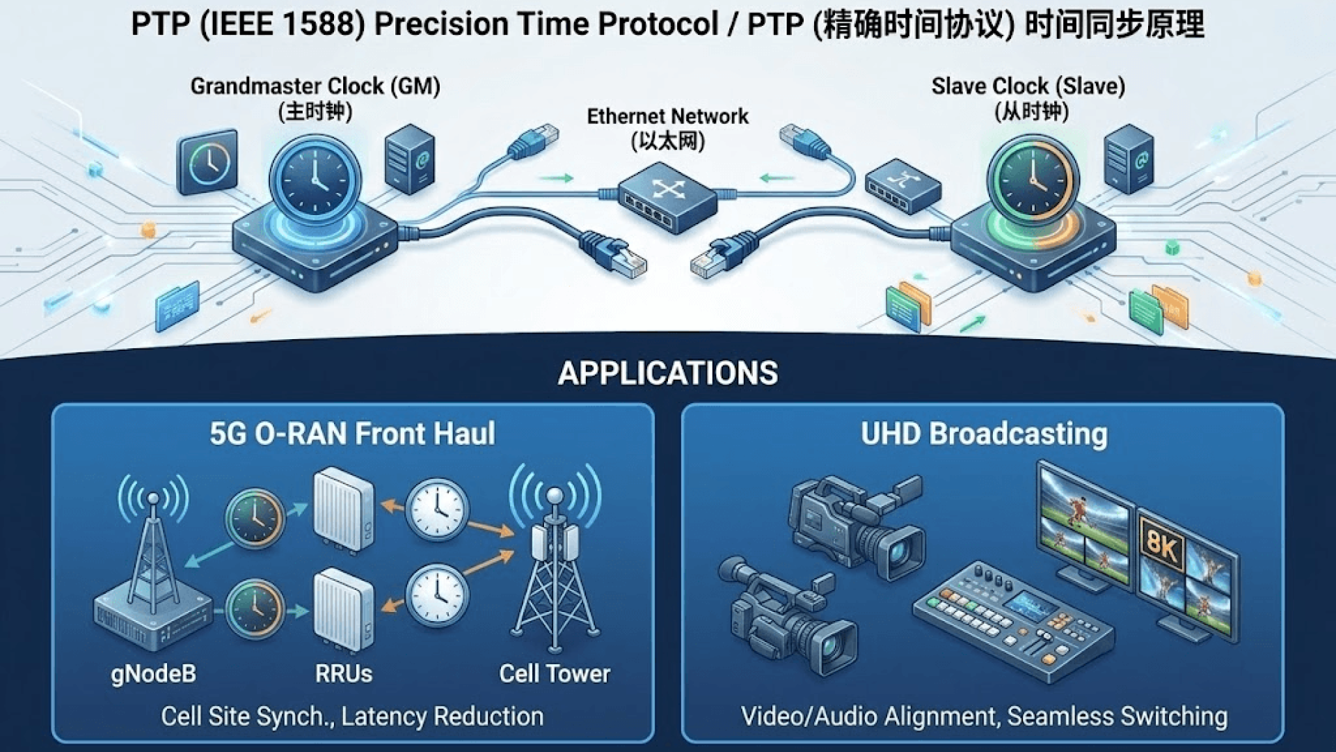 PTP