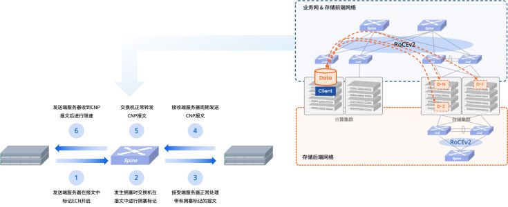 分布式存储