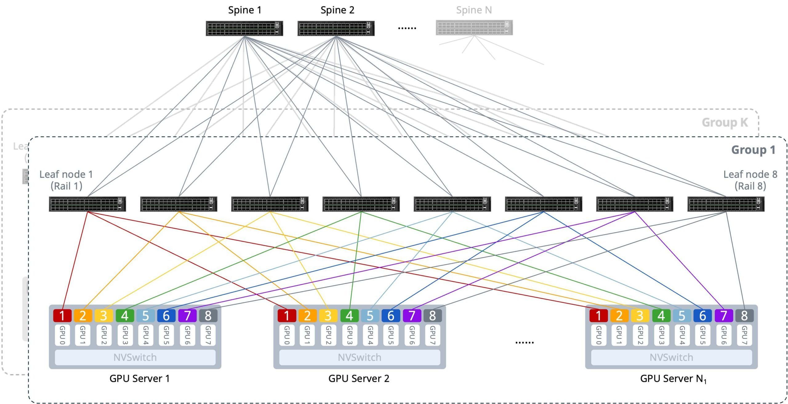 Rail-optimized 架构（轨道优化）