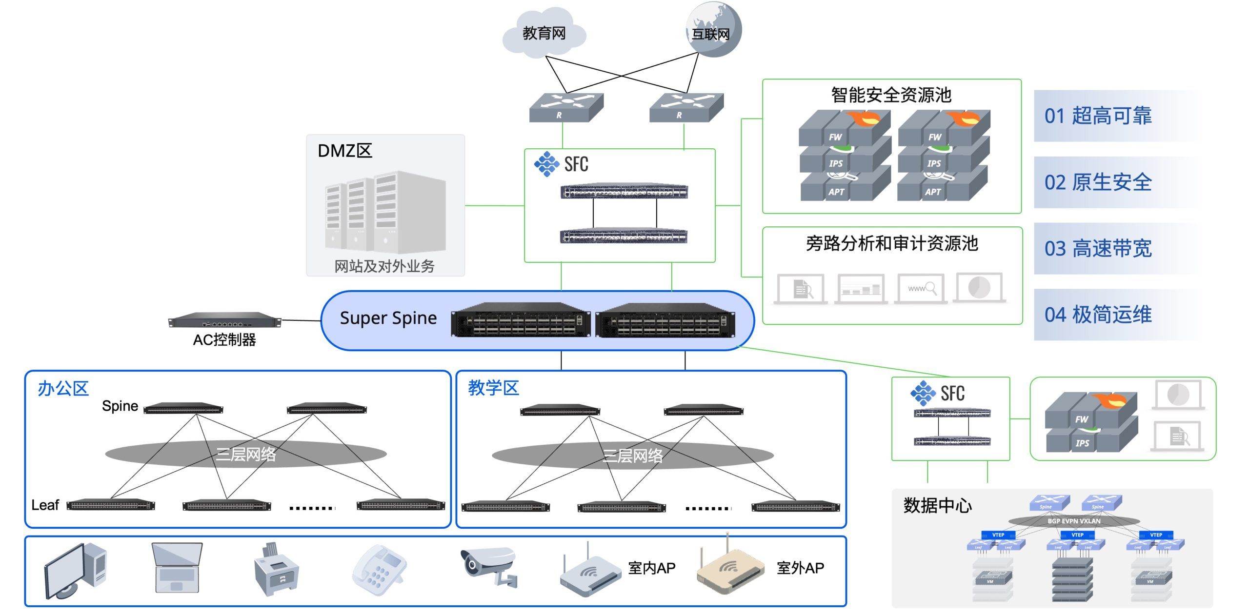 高教整体网络解决方案