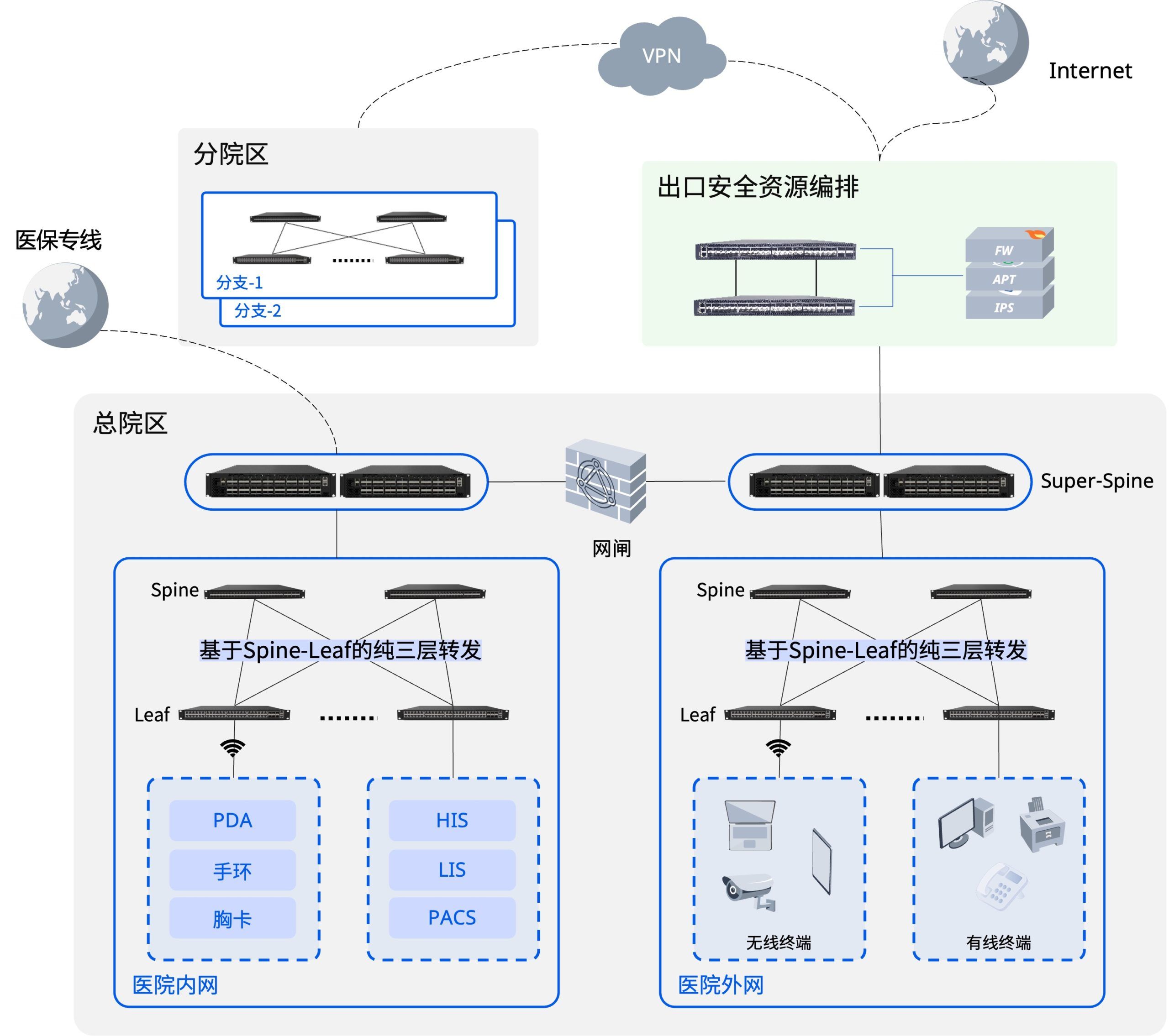 新一代园区网络解决方案-医疗行业