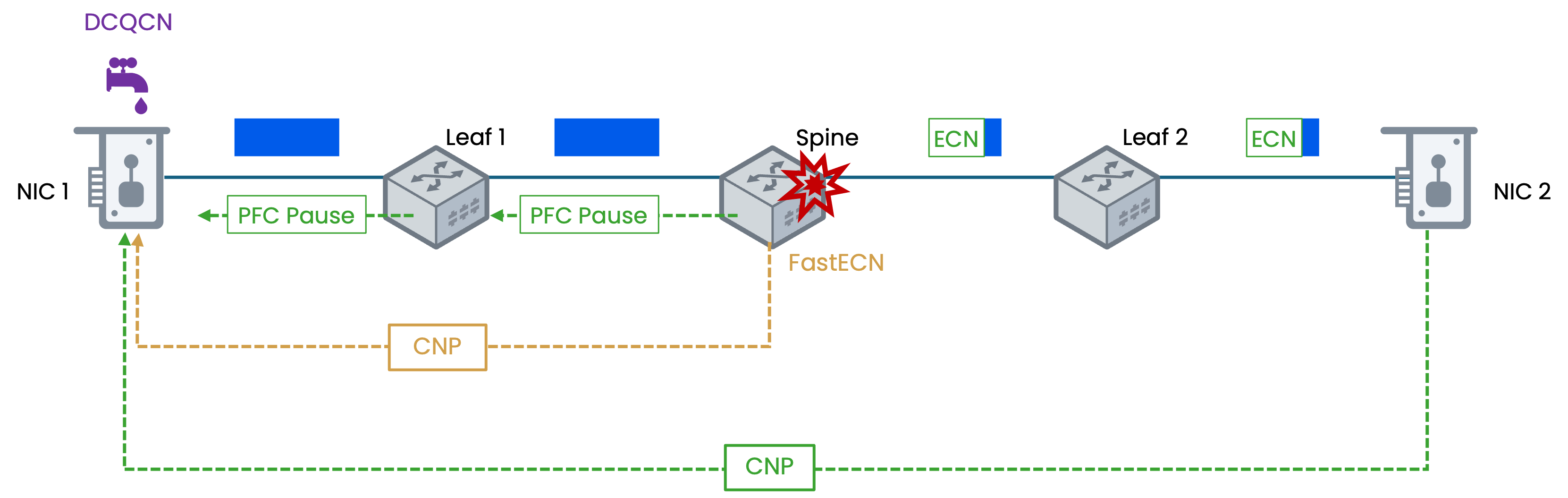 PFC/ECN