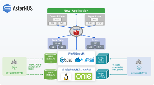 基于标准的 Linux、SONiC和SAI