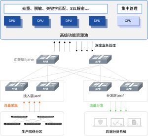 DPU资源池应用场景-网络可视化