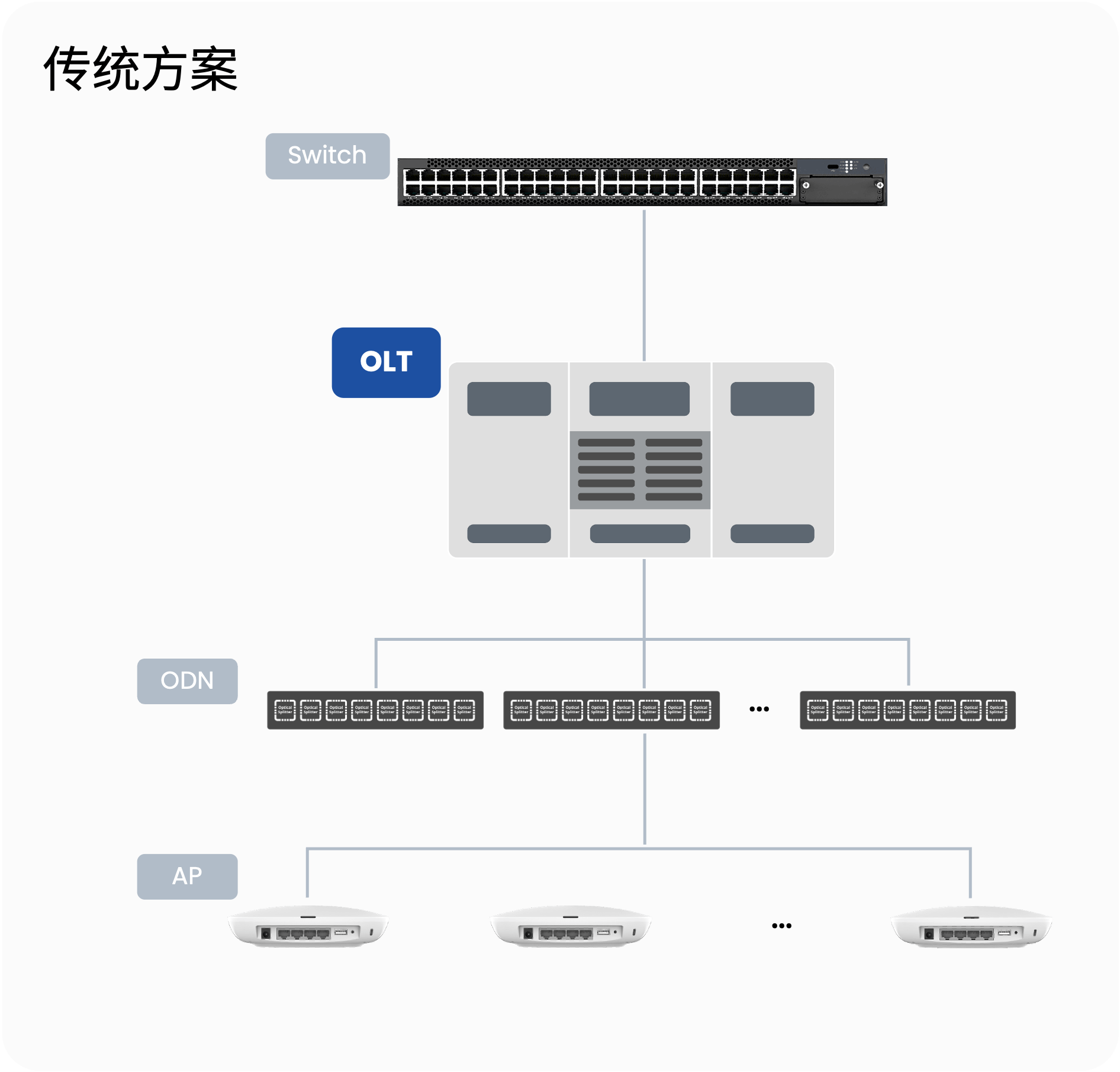 传统方案