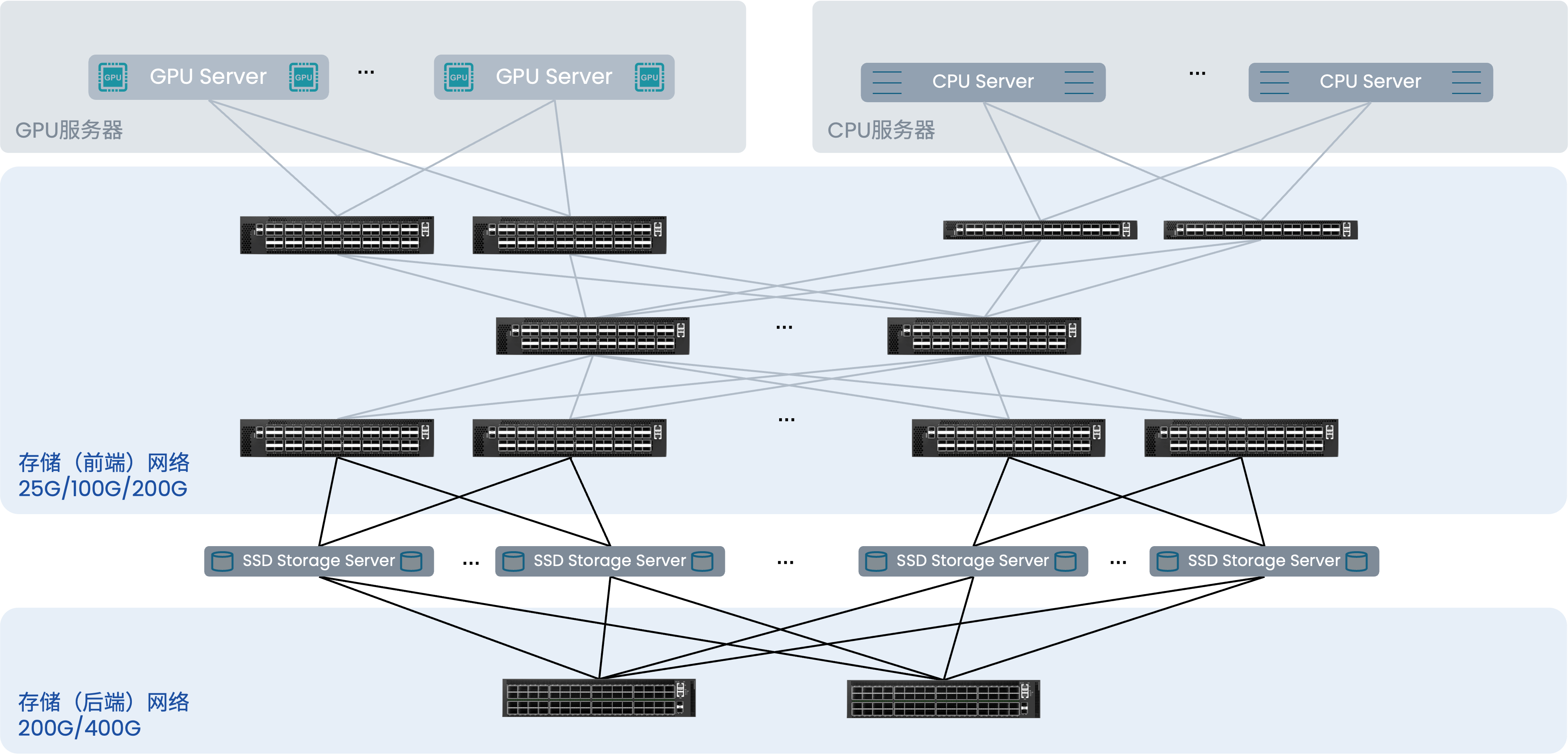 分布式存储 -topo