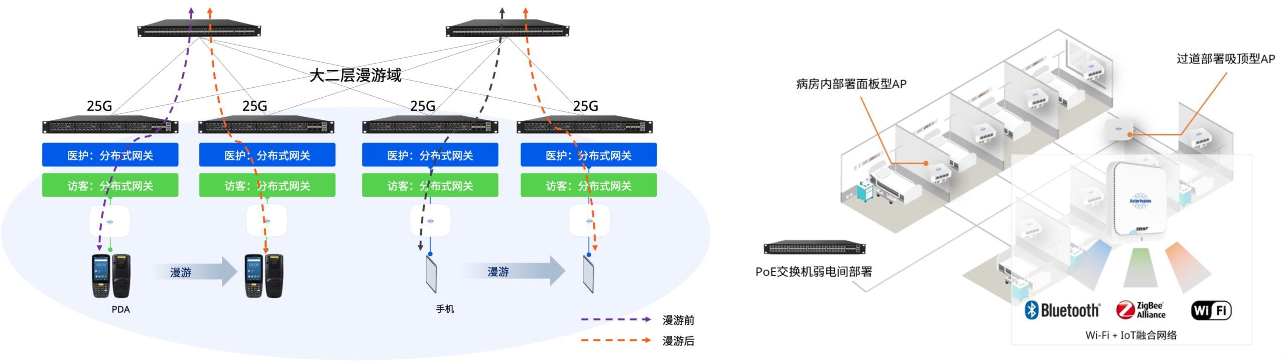 面向移动医疗的分布式无线网的场景图