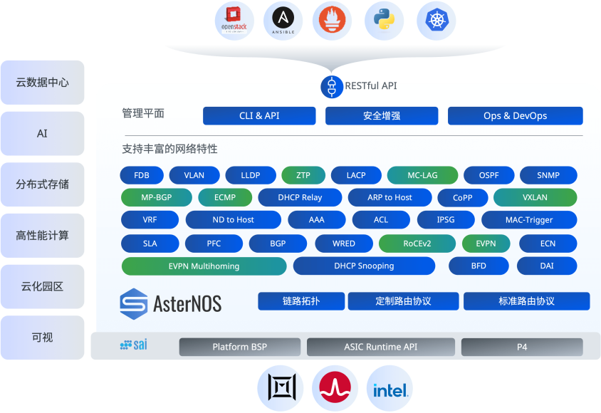 AsterNOS架构图