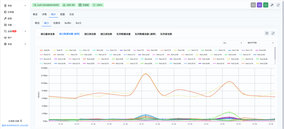 AIDC 网络运营平台的交换机端口流量统计界面