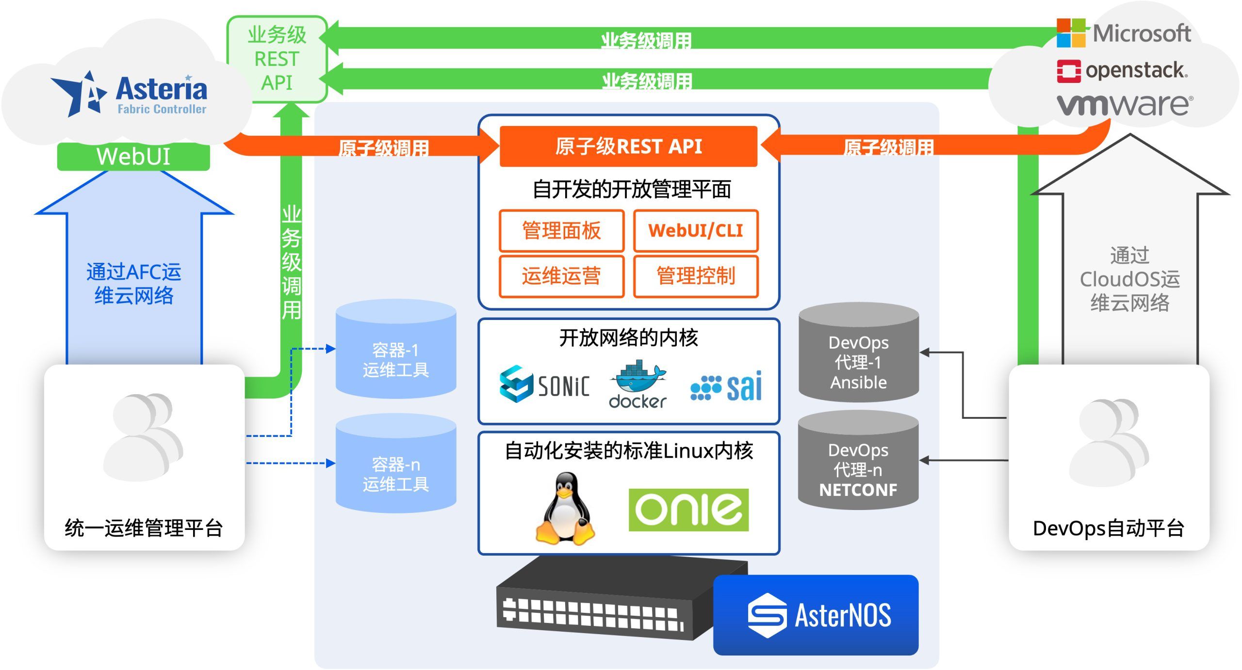 AsterNOS示意图