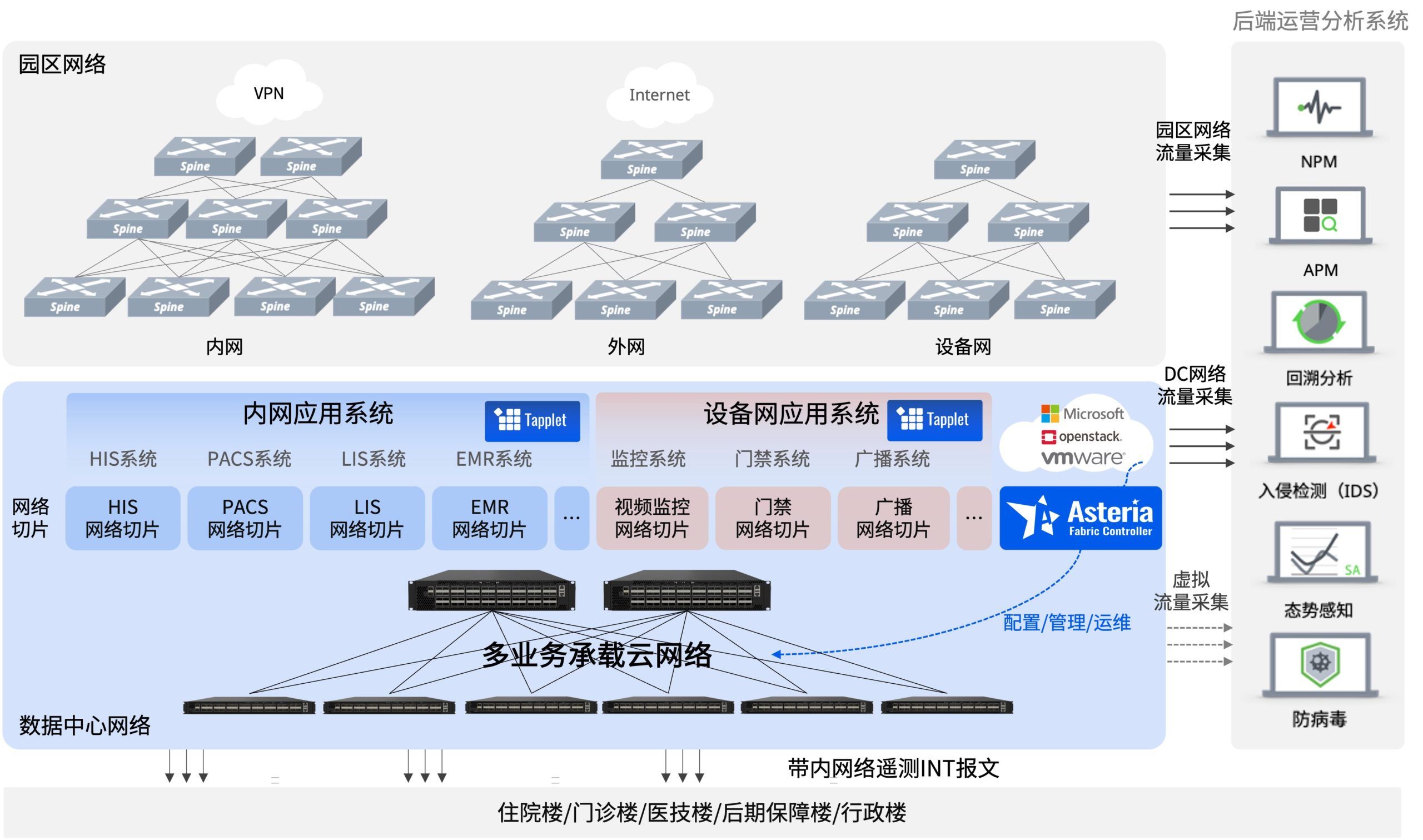 端到端的全业务流程的可视化