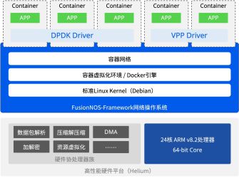 Helium DPU网卡提供底层基座操作系统FusionNOS-Framework的架构图