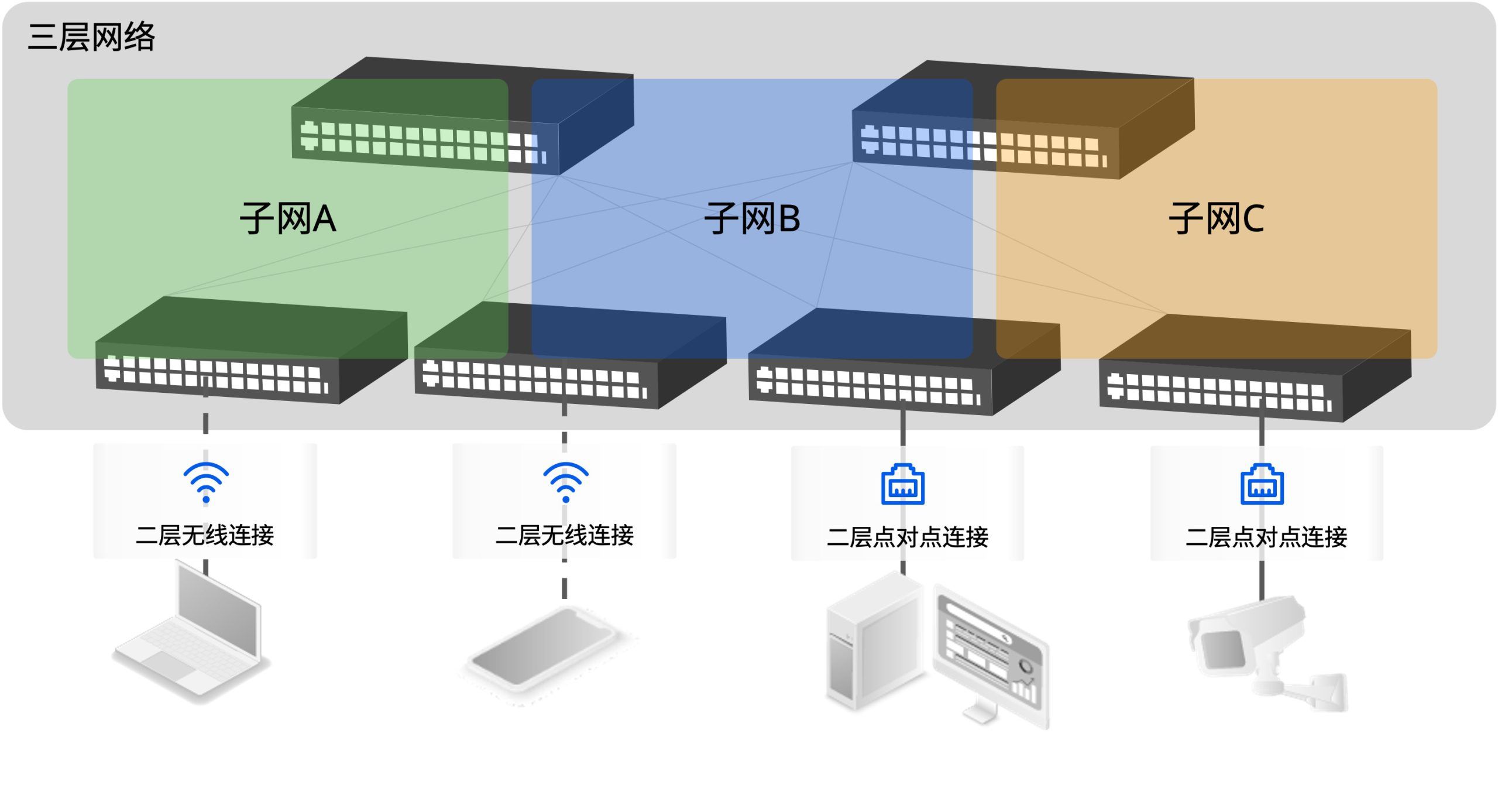 抛弃L2的L3 IP Fabric