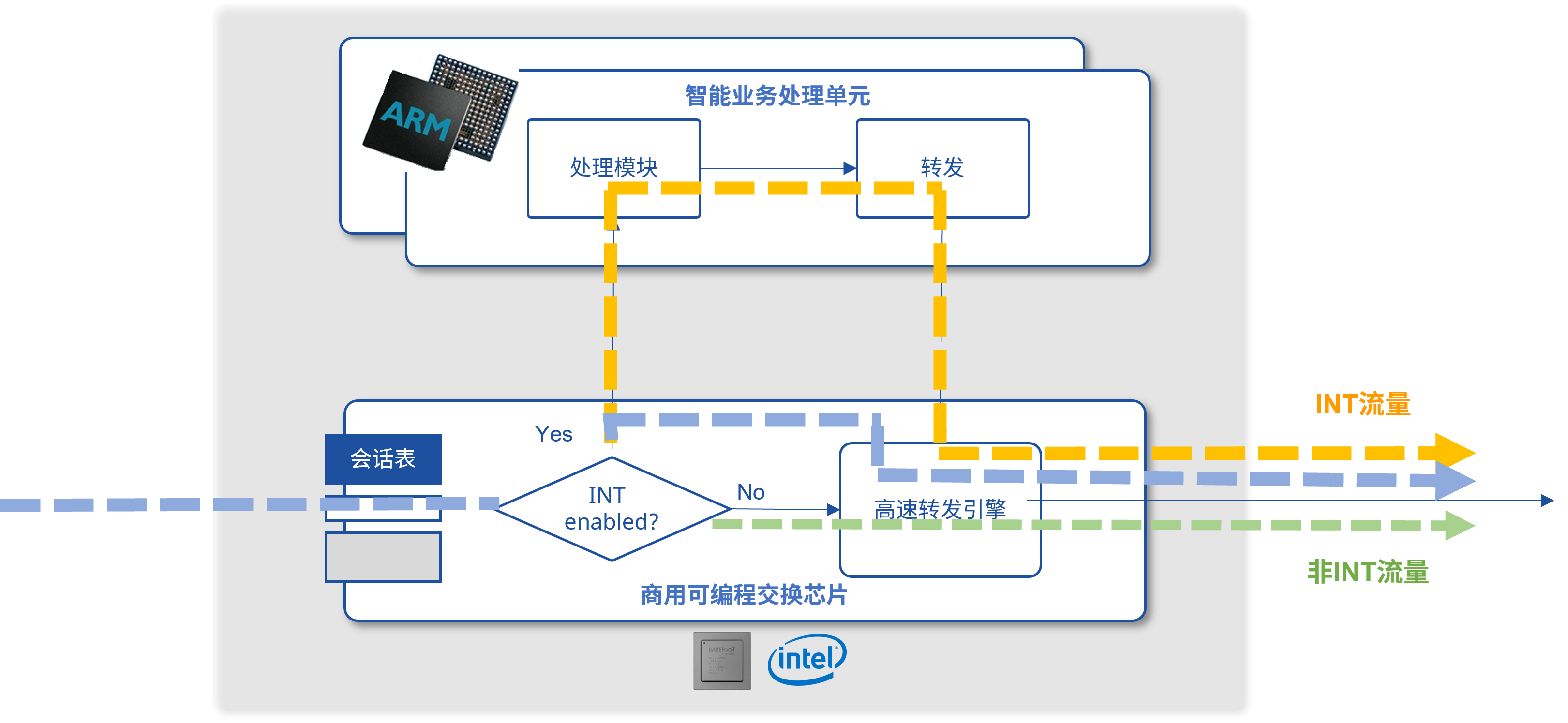 分布式的带内网络遥测（INT）拓扑图