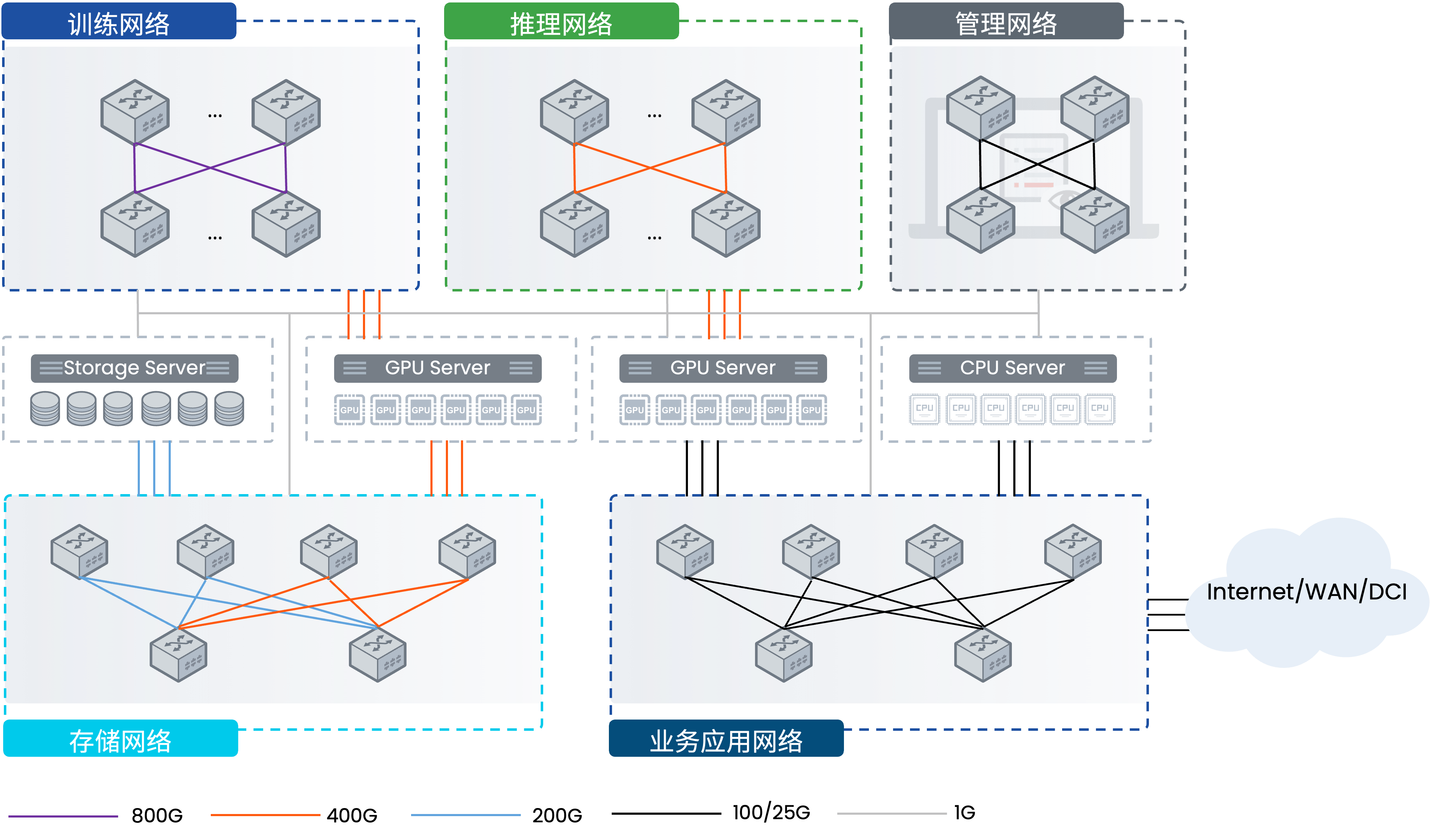 AI、ML 拓扑图