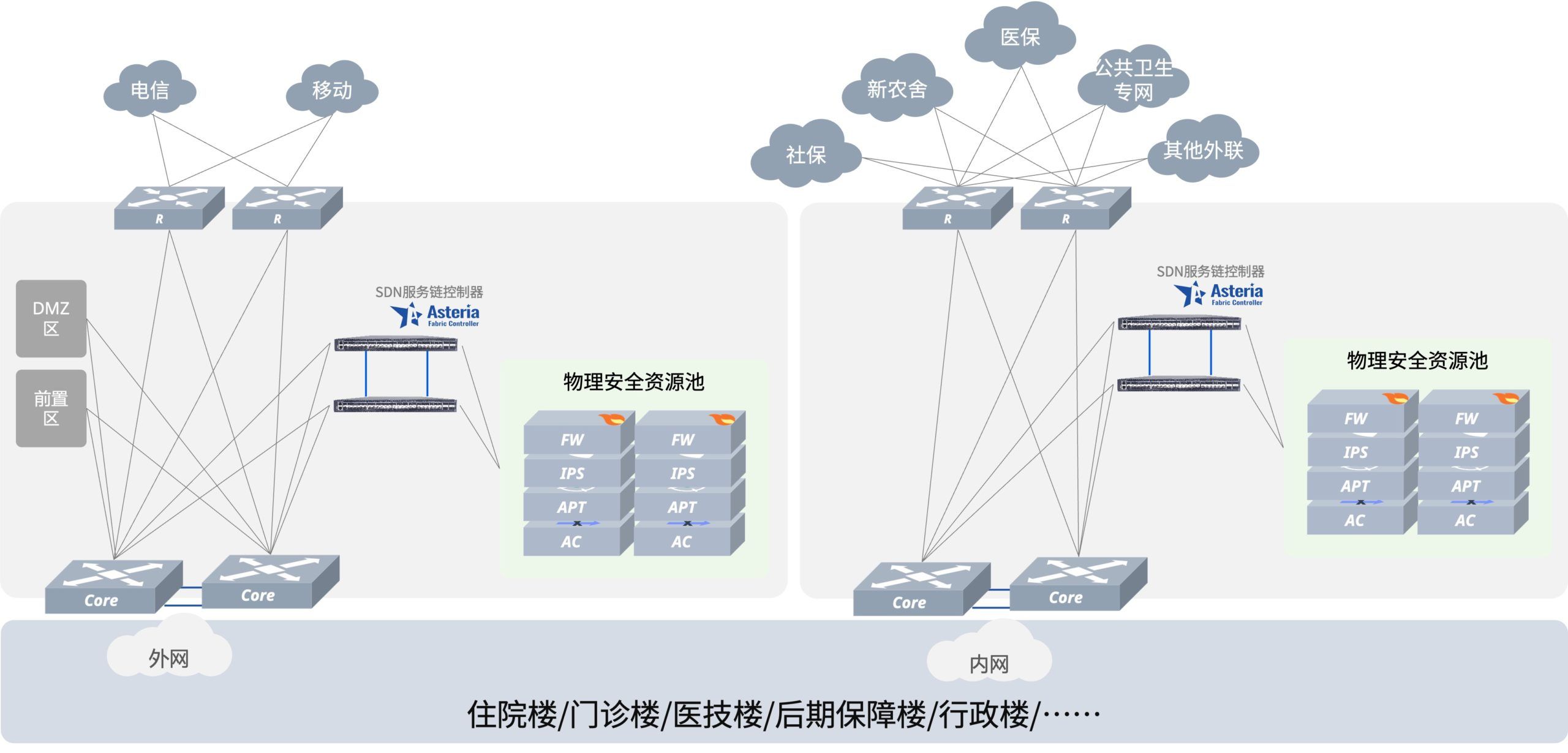 升级互联网/VPN出口安全架构