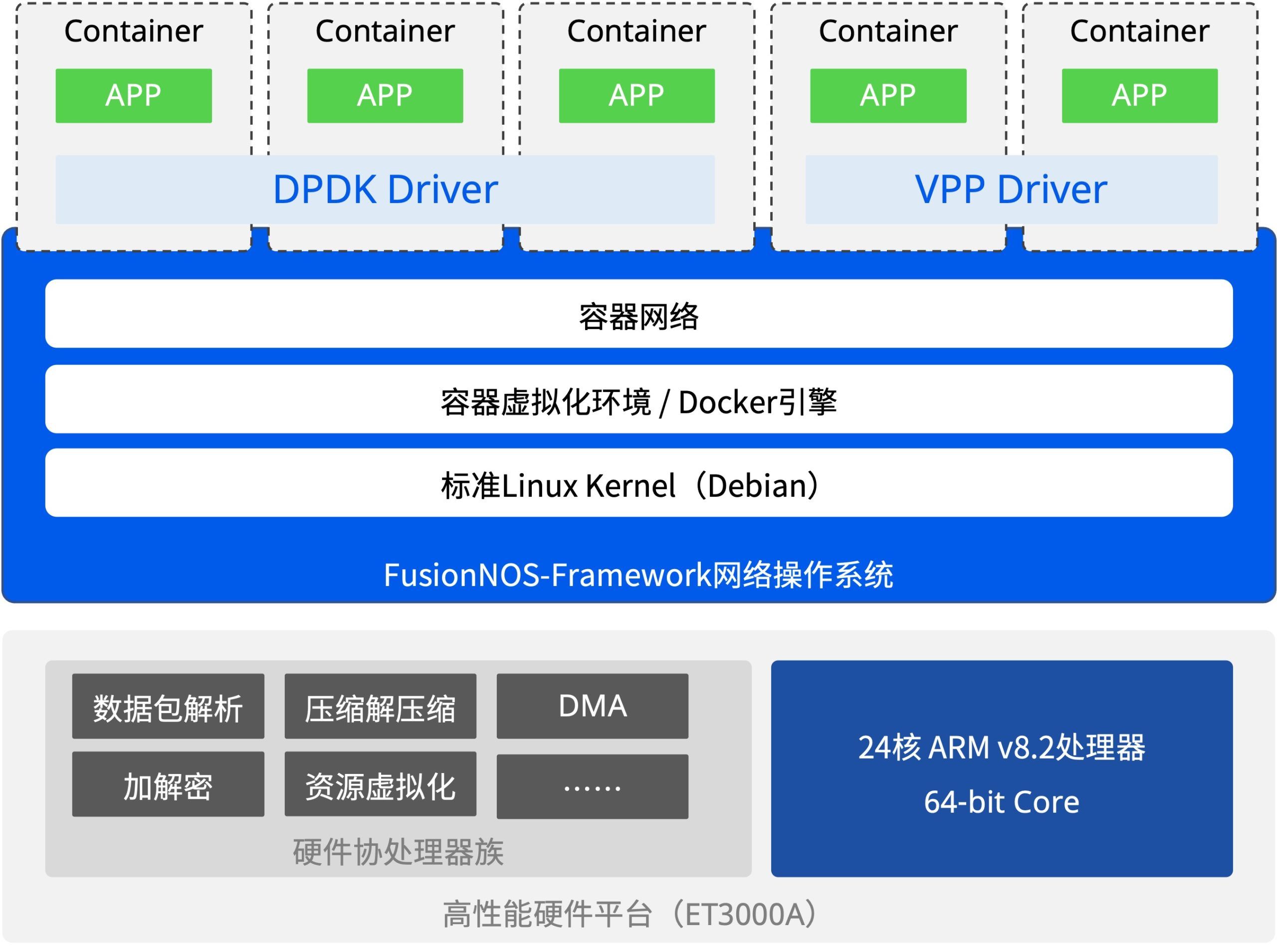 ET3000A的硬件架构及软件架构图