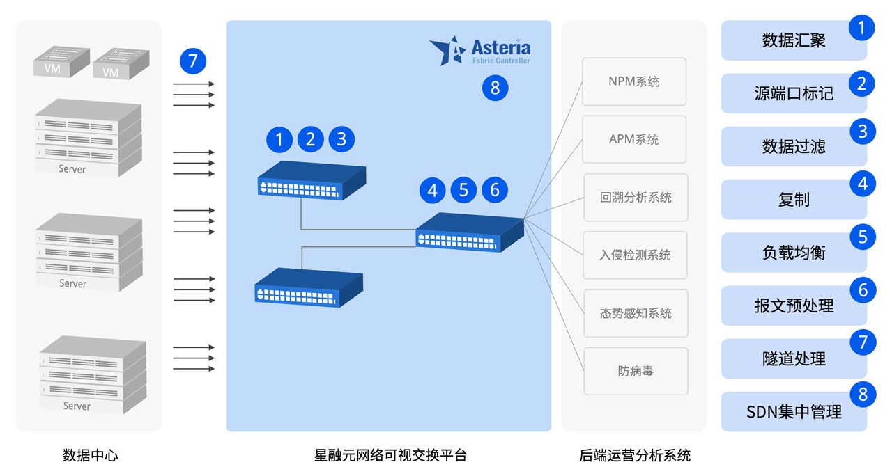 星融元网络可视交换平台组网图及功能覆盖