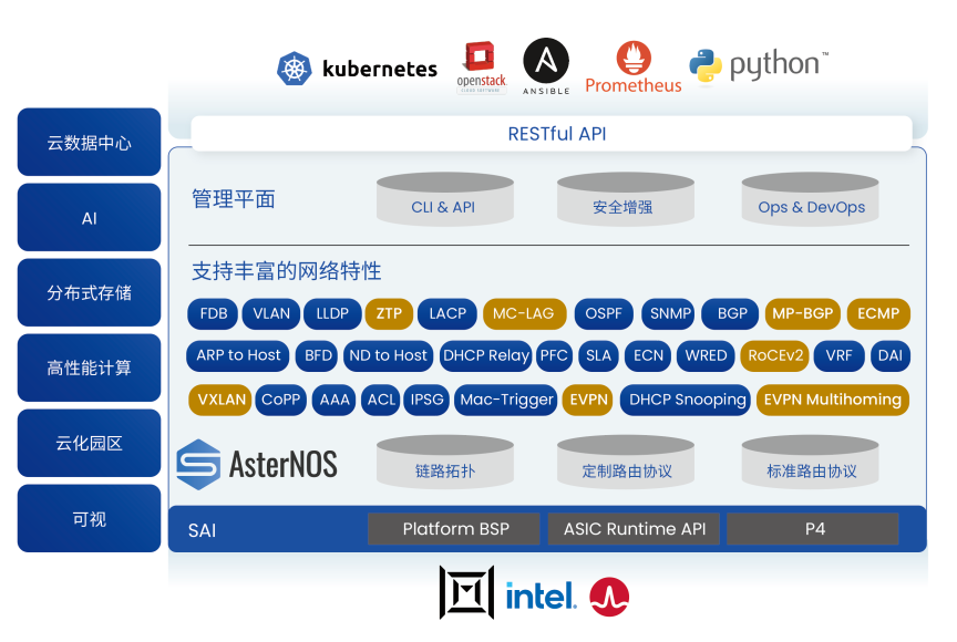 AsterNOS架构图