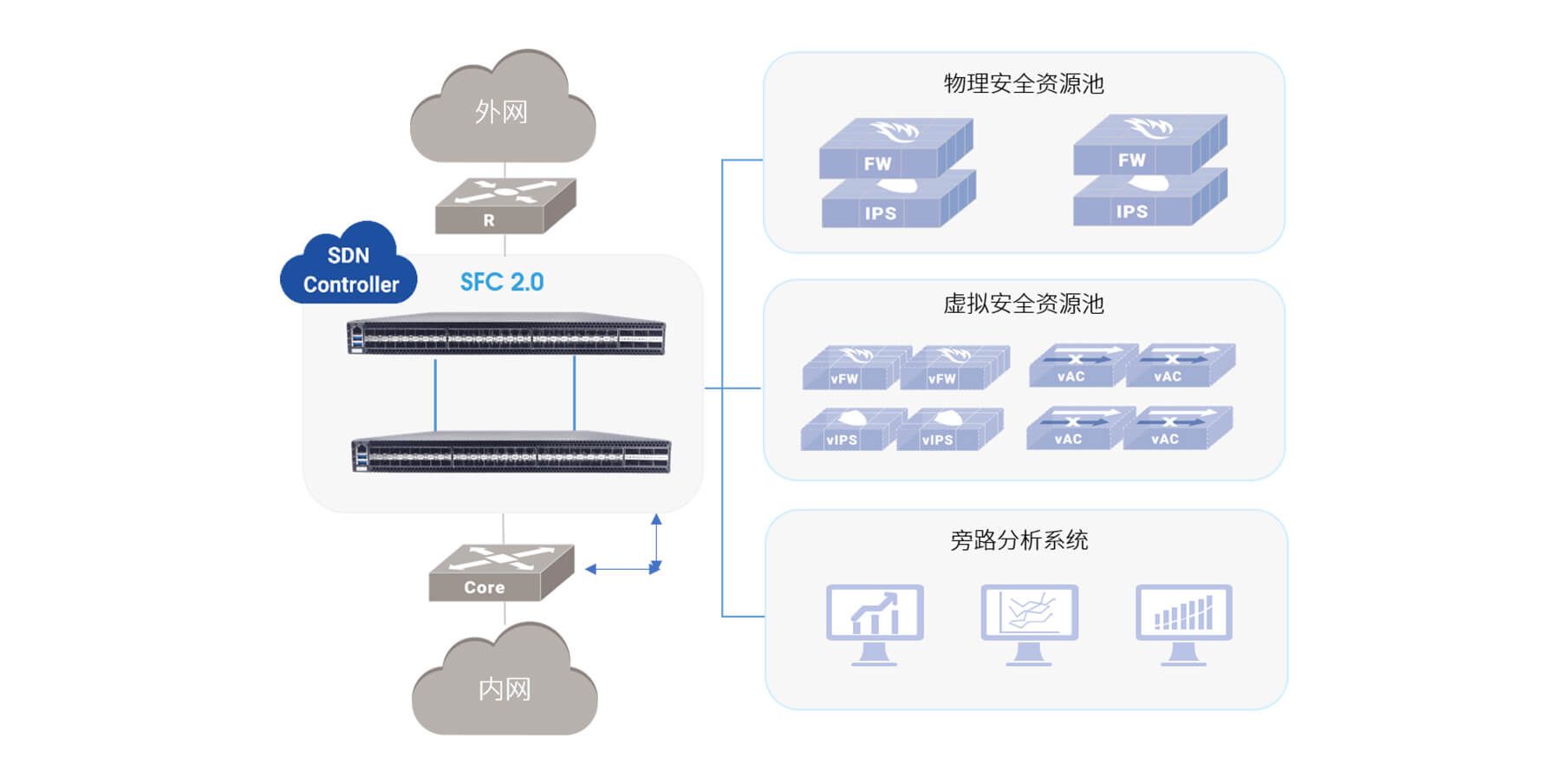 NX系列安全服务链方案的拓扑图