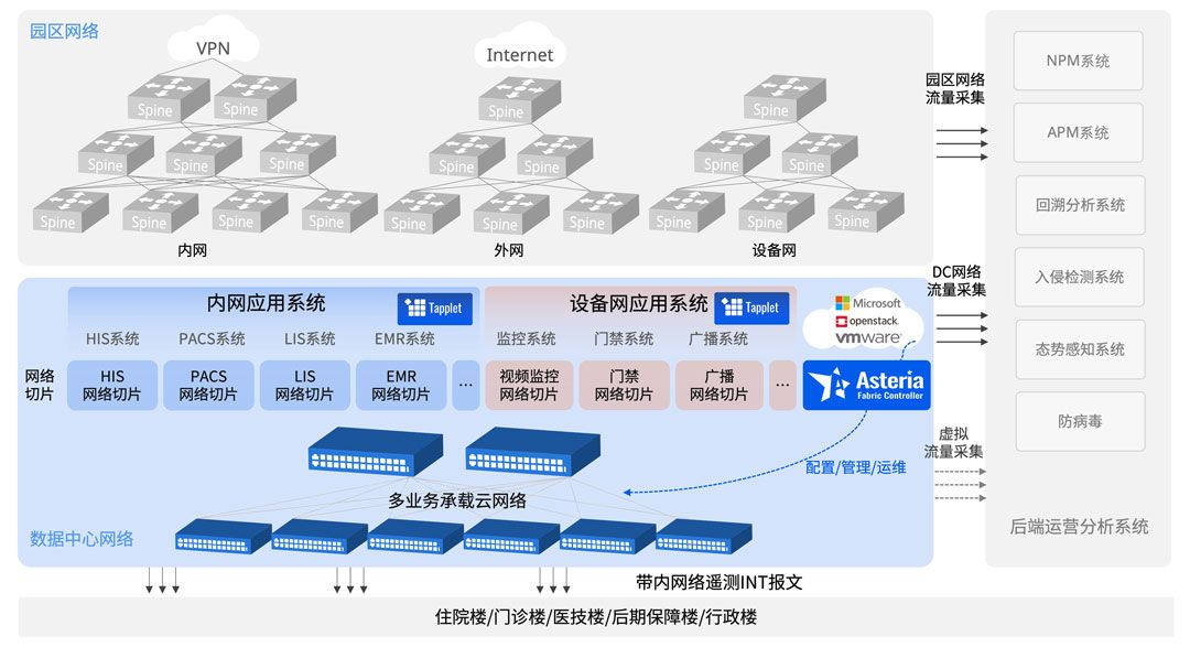 医院数据中心网络可视业务组网图