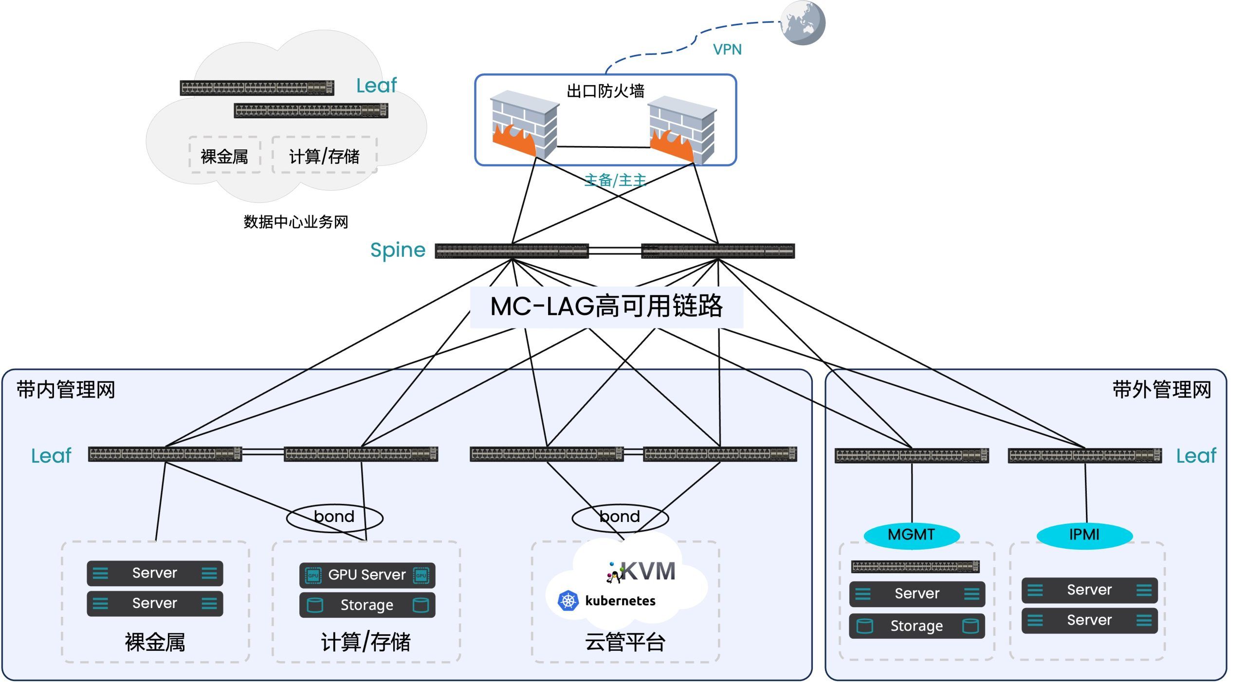 IDC管理网络