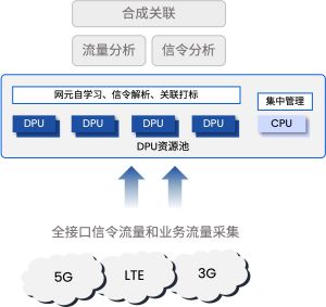 DPU资源池应用场景-运营商信令关联打标