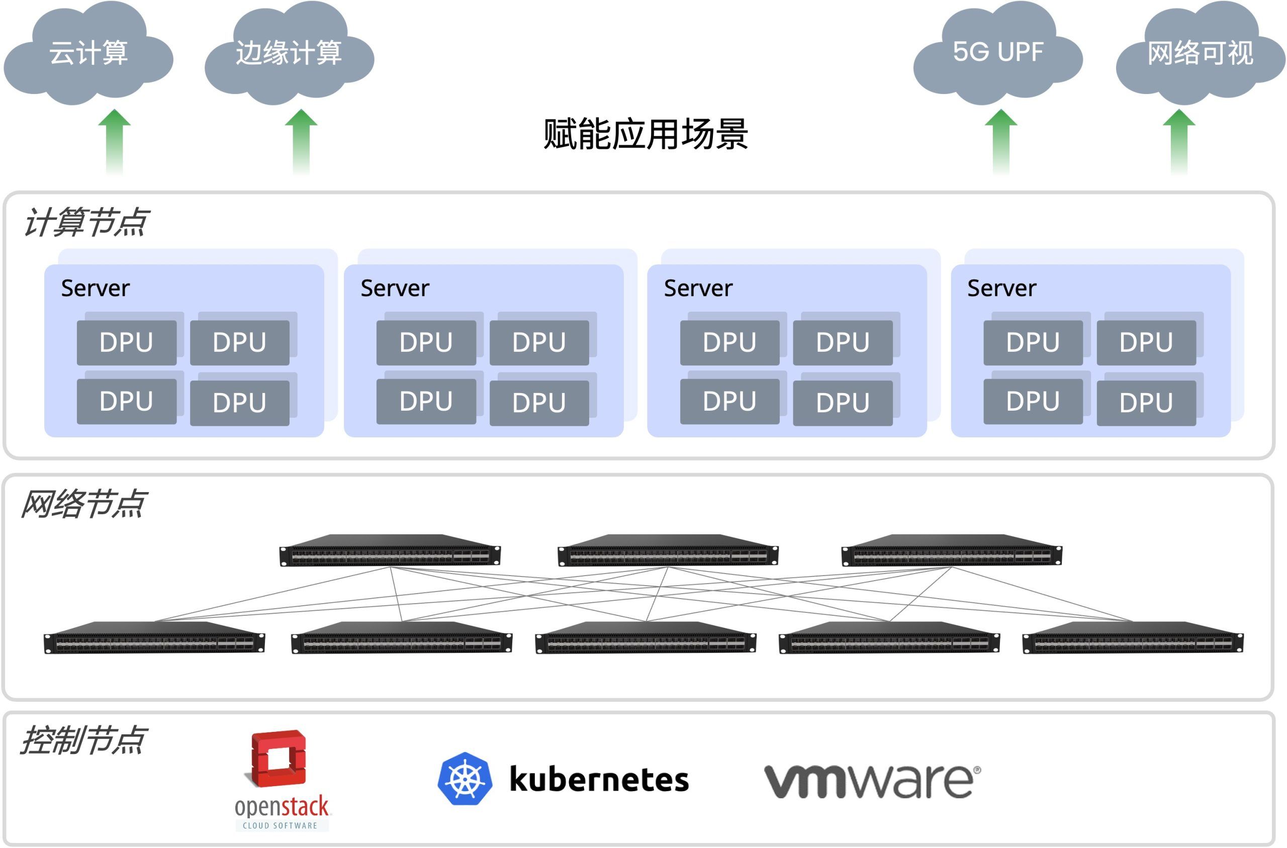 DPU资源池架构