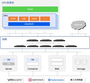 DPU资源池应用场景-云计算