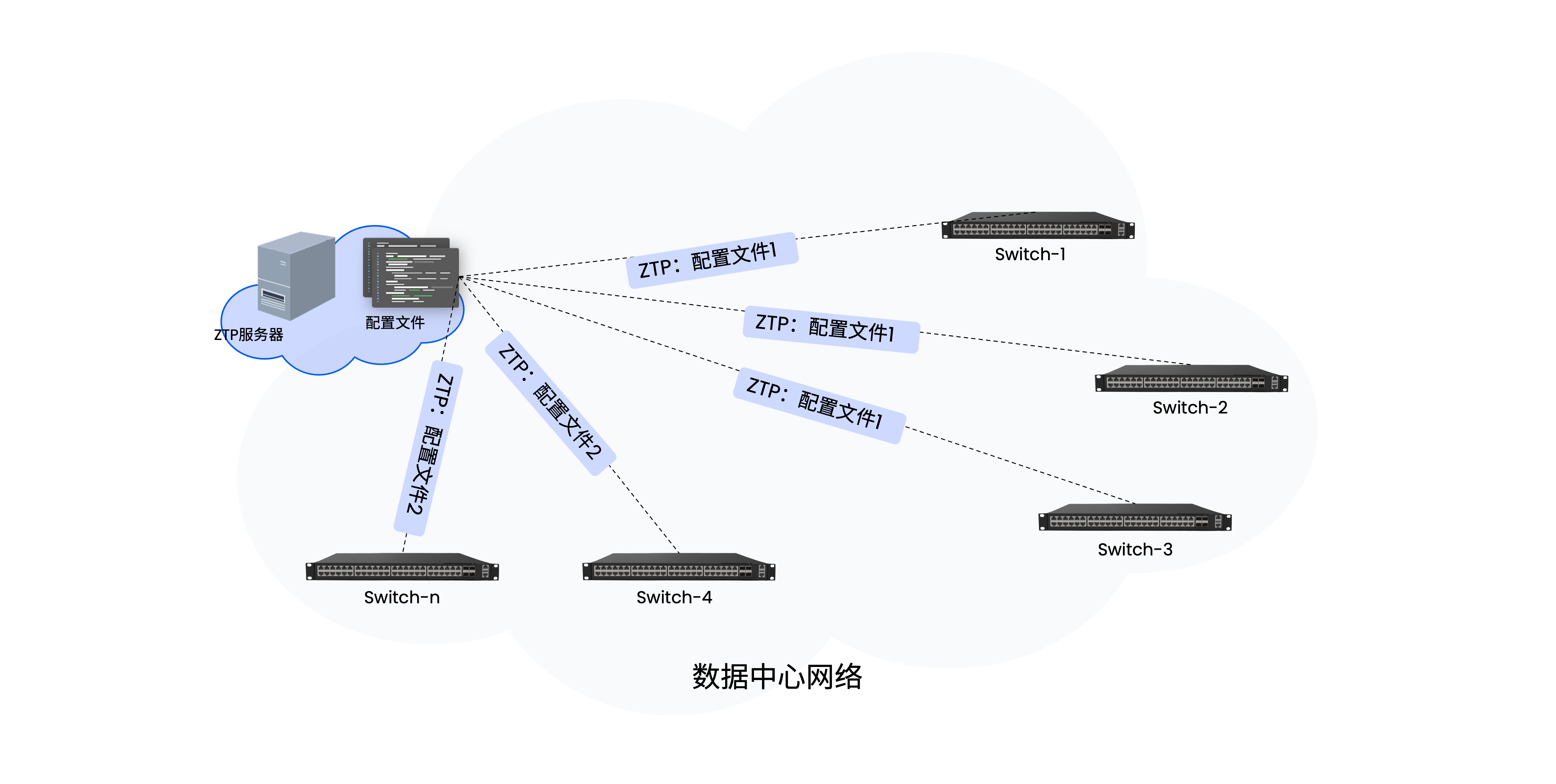 Underlay、零配置开局