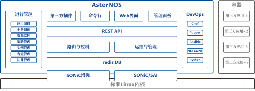 AsterNOS整体架构