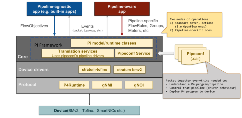 PI框架在ONOS中的架构设计