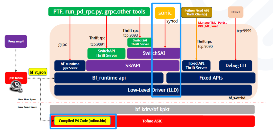 SDE包括了ASIC SDK以及运行在Tofino ASIC上的tofino.bin