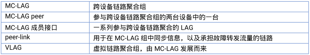 MC-LAG/VLAG的名词解释