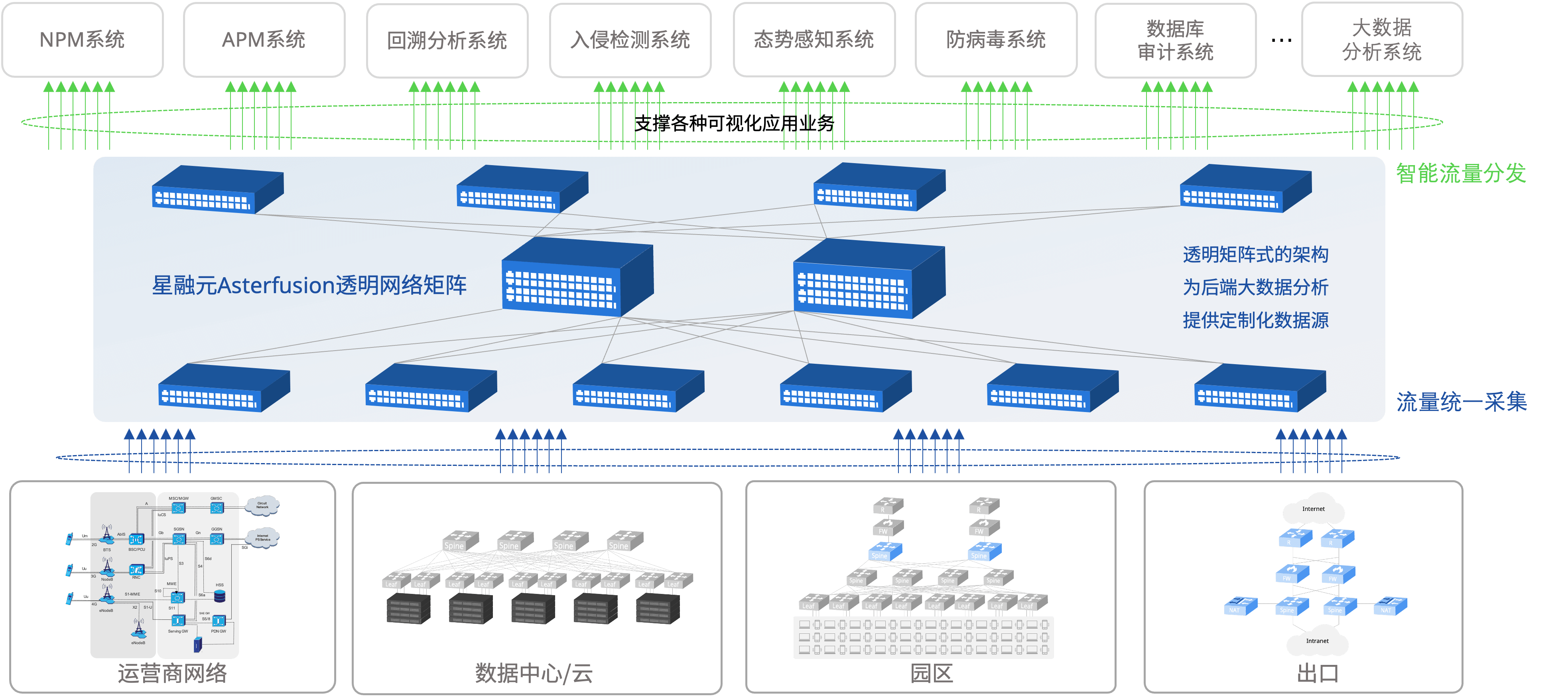 PX系列交换机部署在各种网络可视话环境中，提供流量统一采集和分发的拓扑图