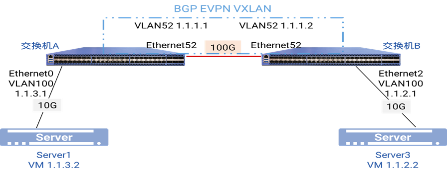 BGP EVPN和VXLAN配置部署逻辑组网与配置思路