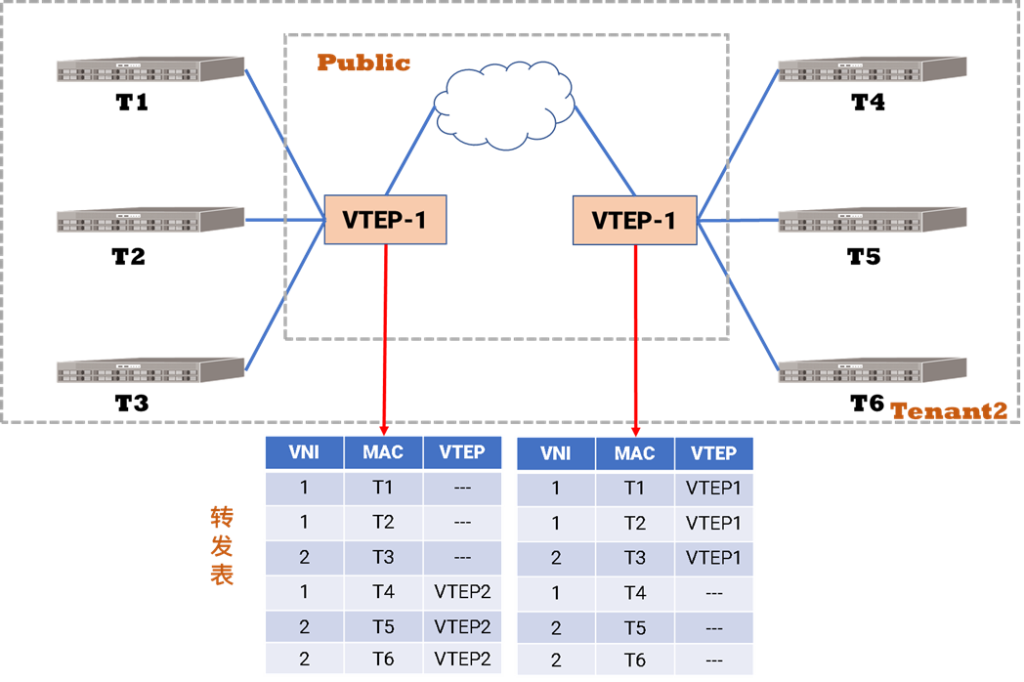VTEP节点工作过程