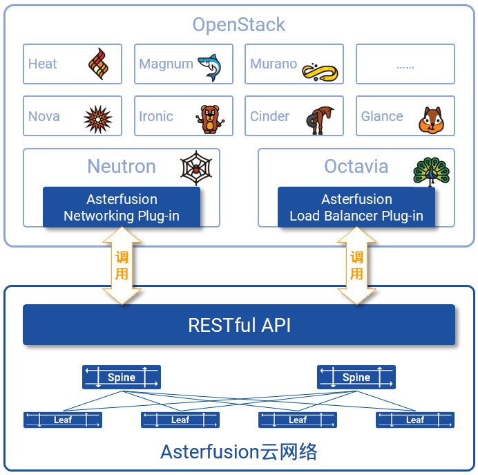 Asterfusion云网络与OpenStack的集成