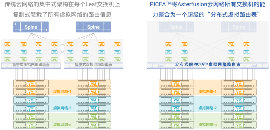 PICFA™从容应对千万量级的虚拟计算节点