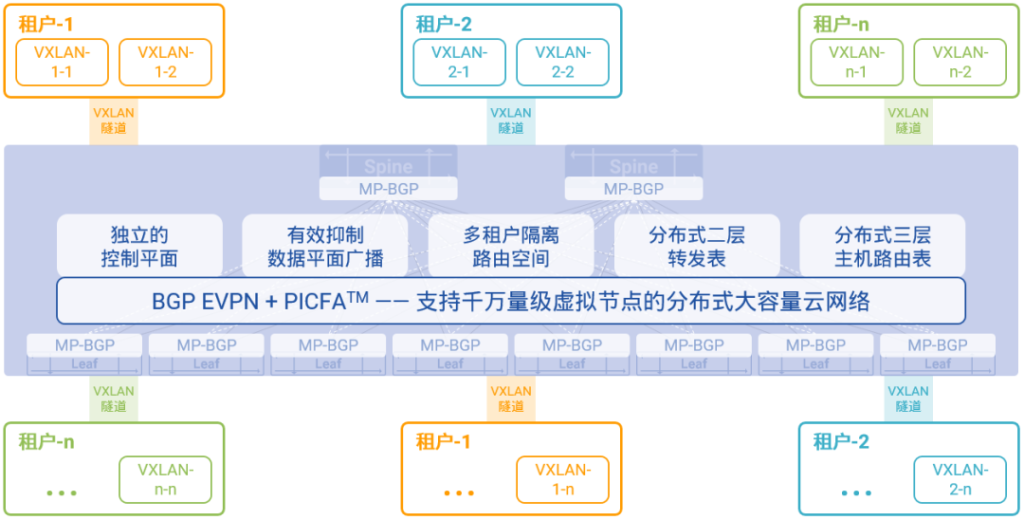 星融元云网络：基于BGP EVPN的虚拟网络控制平面