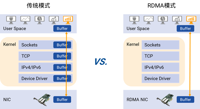 传统模式和RDMA模式的对比