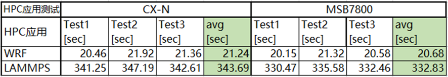 CX-N vs IB HPC应用测试数据对比