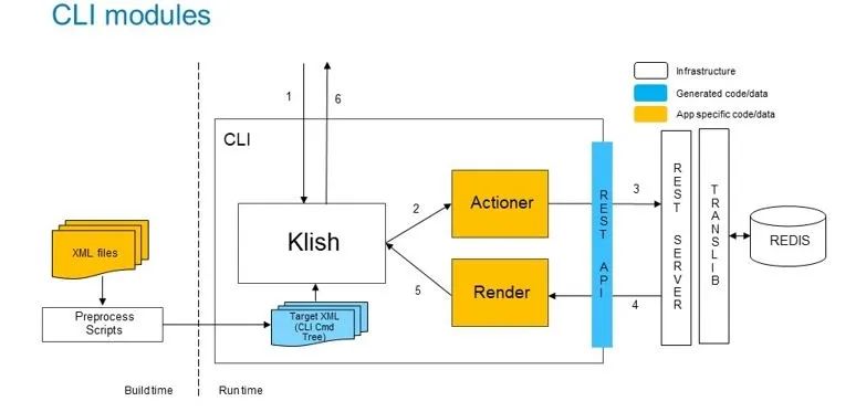 KLISH是一个在Unix系统上实现Cisco方式的命令行接口框架