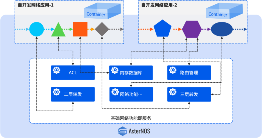 AsterNOS已经可以同时支持两种命令行模式（Cisco风格/Klish）。