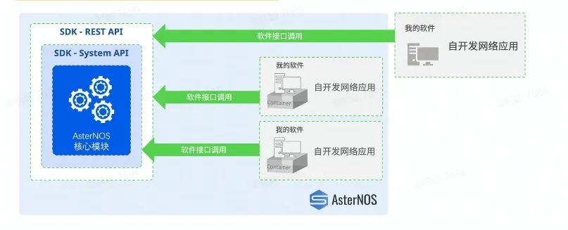 通过软件接口调用，在AsterNOS上快速开发网络应用