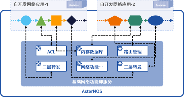 AsterNOS将已经支持的各种基础网络功能（例如L2/L3转发、路由管理、ACL等）封装成了“服务”