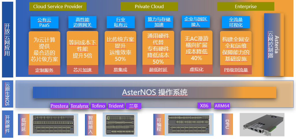 星融元硬件、AsterNOS及开放云网应用图